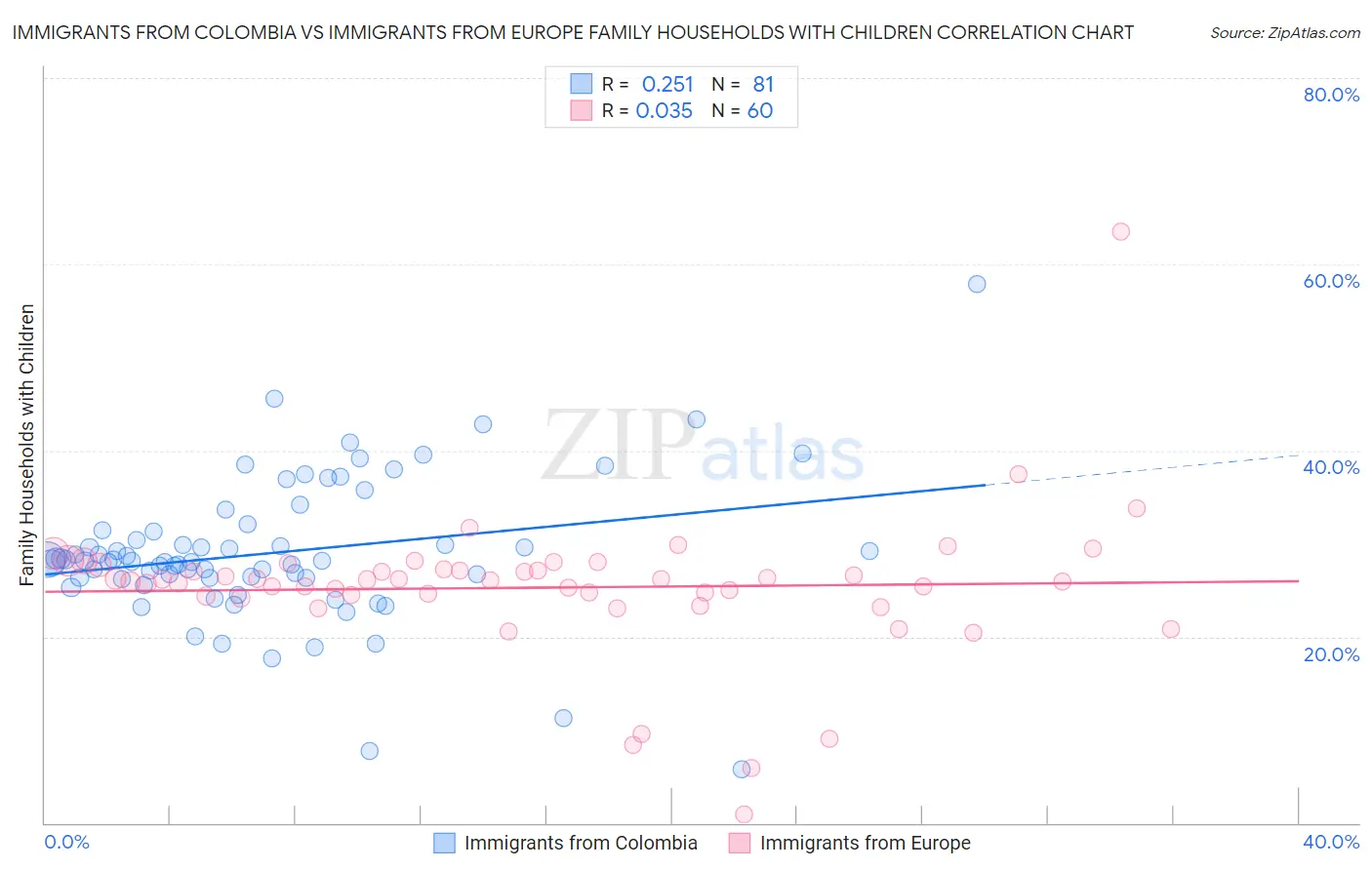 Immigrants from Colombia vs Immigrants from Europe Family Households with Children