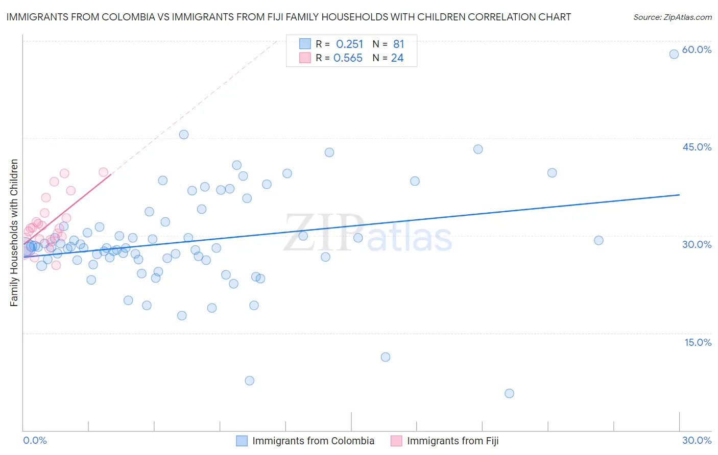 Immigrants from Colombia vs Immigrants from Fiji Family Households with Children