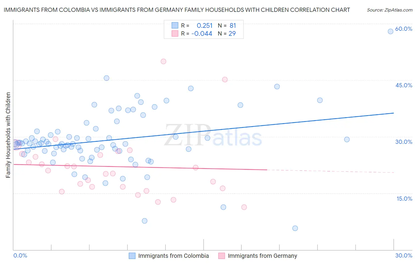 Immigrants from Colombia vs Immigrants from Germany Family Households with Children