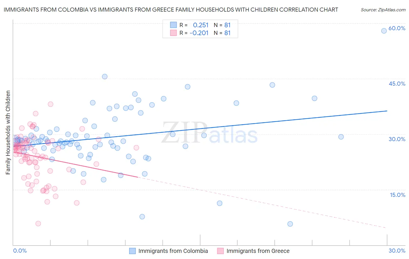 Immigrants from Colombia vs Immigrants from Greece Family Households with Children