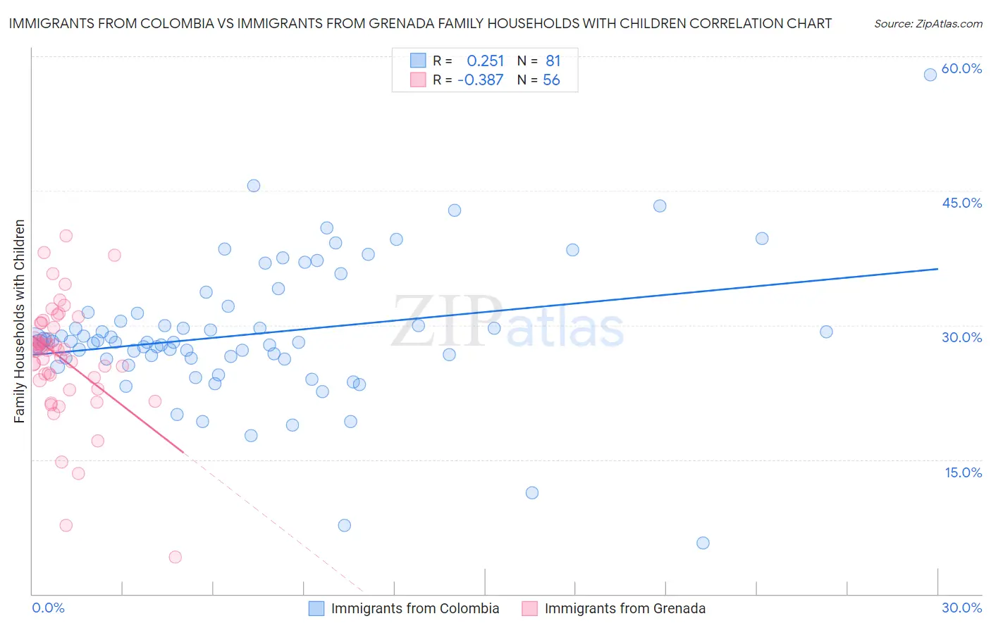 Immigrants from Colombia vs Immigrants from Grenada Family Households with Children