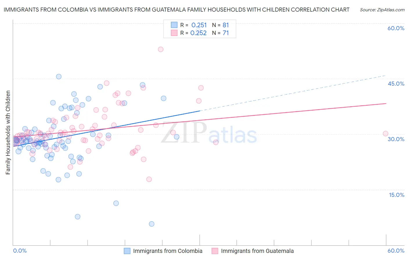 Immigrants from Colombia vs Immigrants from Guatemala Family Households with Children