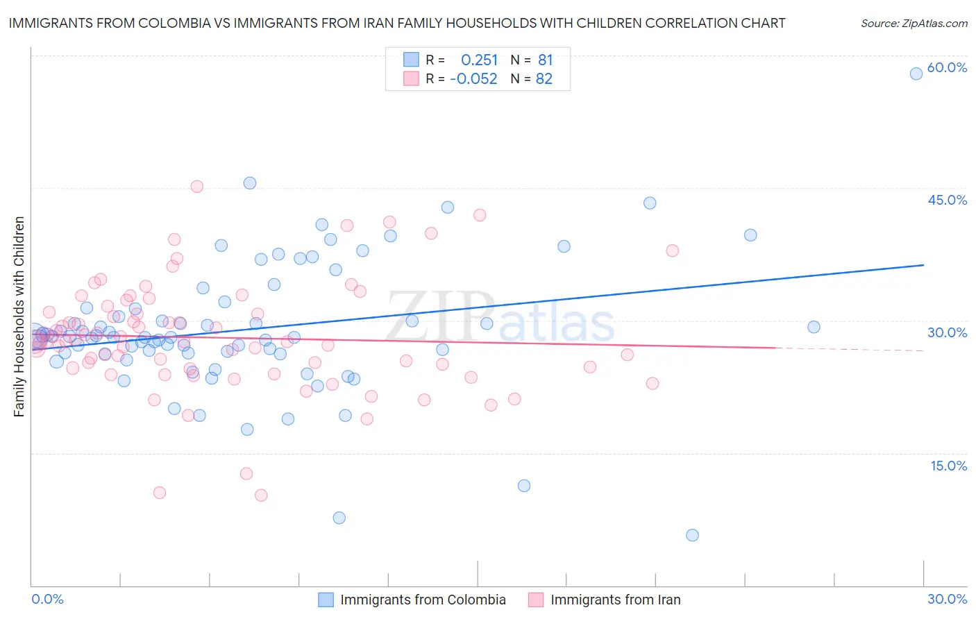 Immigrants from Colombia vs Immigrants from Iran Family Households with Children