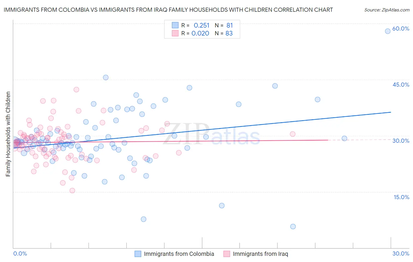 Immigrants from Colombia vs Immigrants from Iraq Family Households with Children