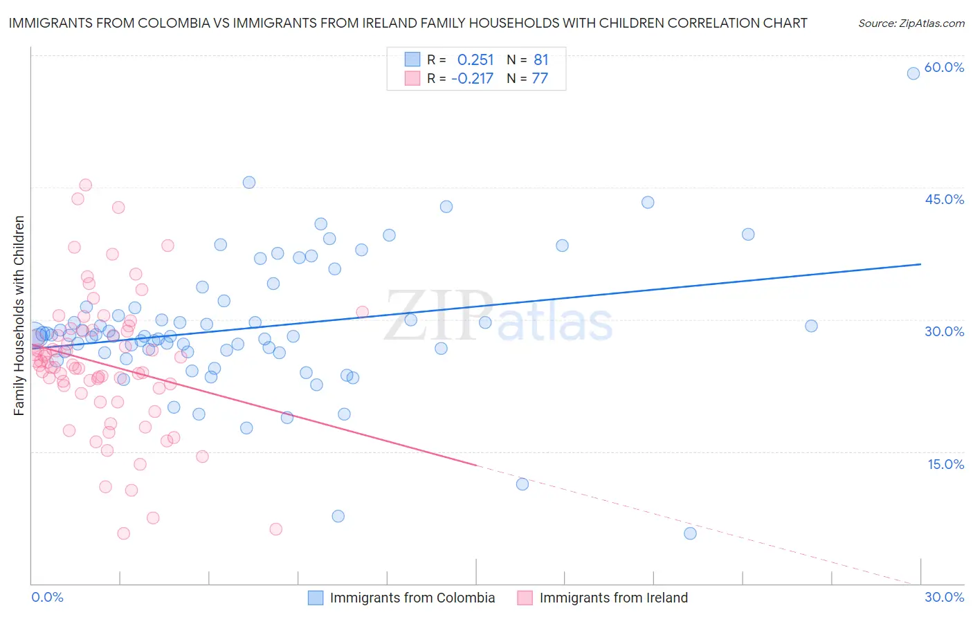 Immigrants from Colombia vs Immigrants from Ireland Family Households with Children