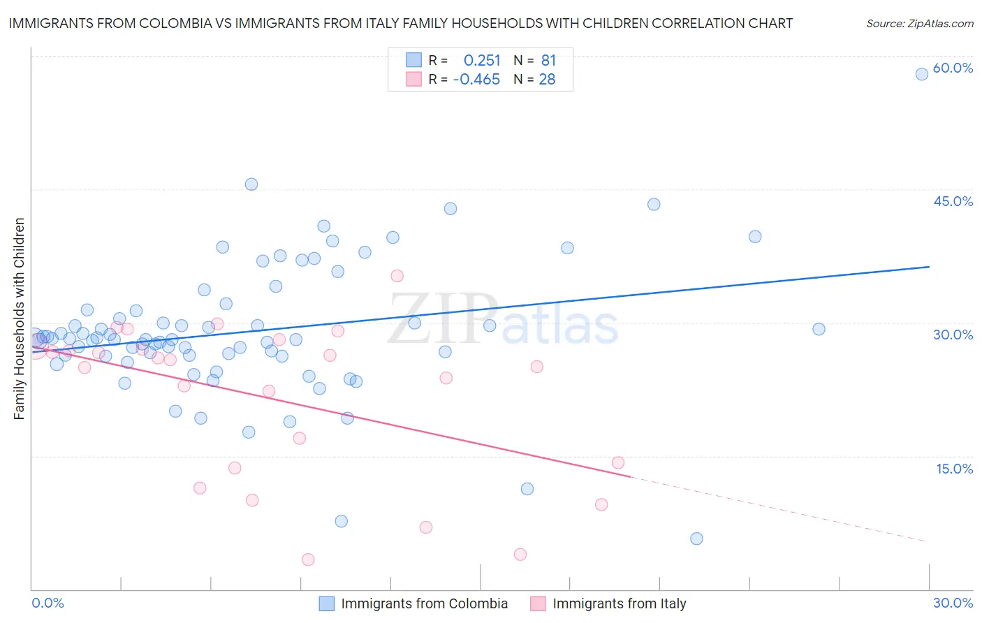 Immigrants from Colombia vs Immigrants from Italy Family Households with Children