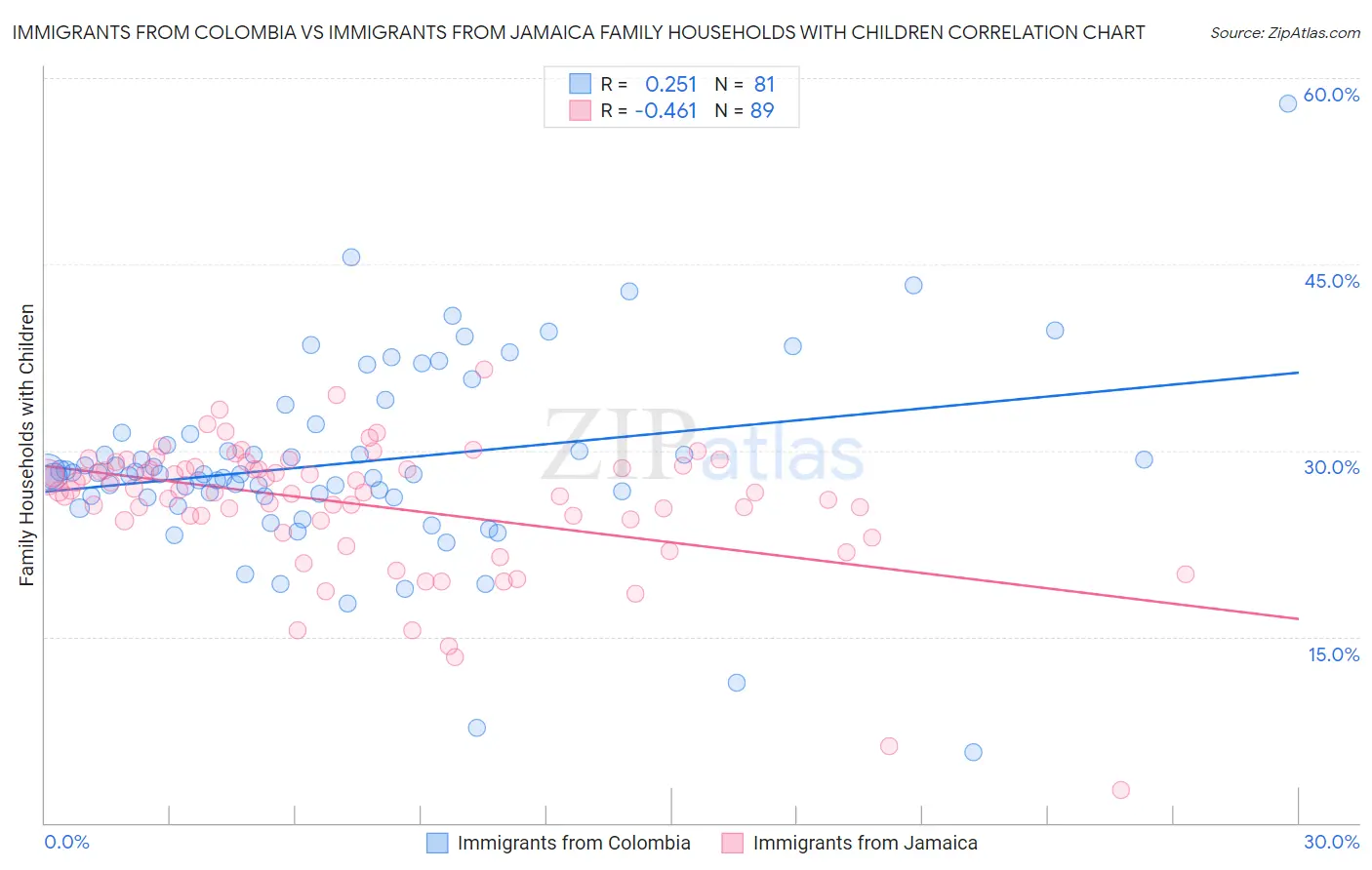 Immigrants from Colombia vs Immigrants from Jamaica Family Households with Children