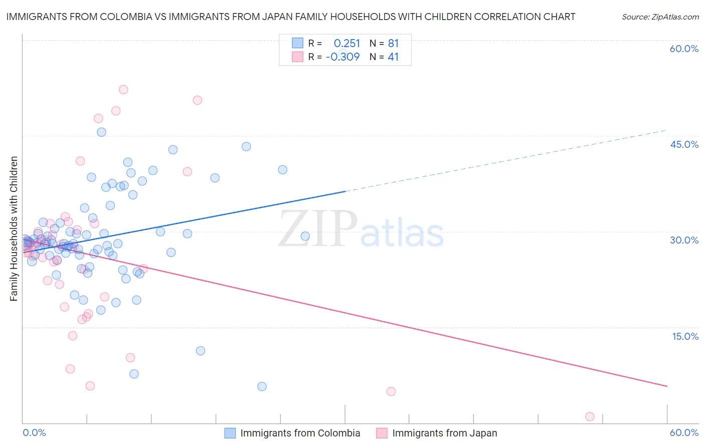 Immigrants from Colombia vs Immigrants from Japan Family Households with Children