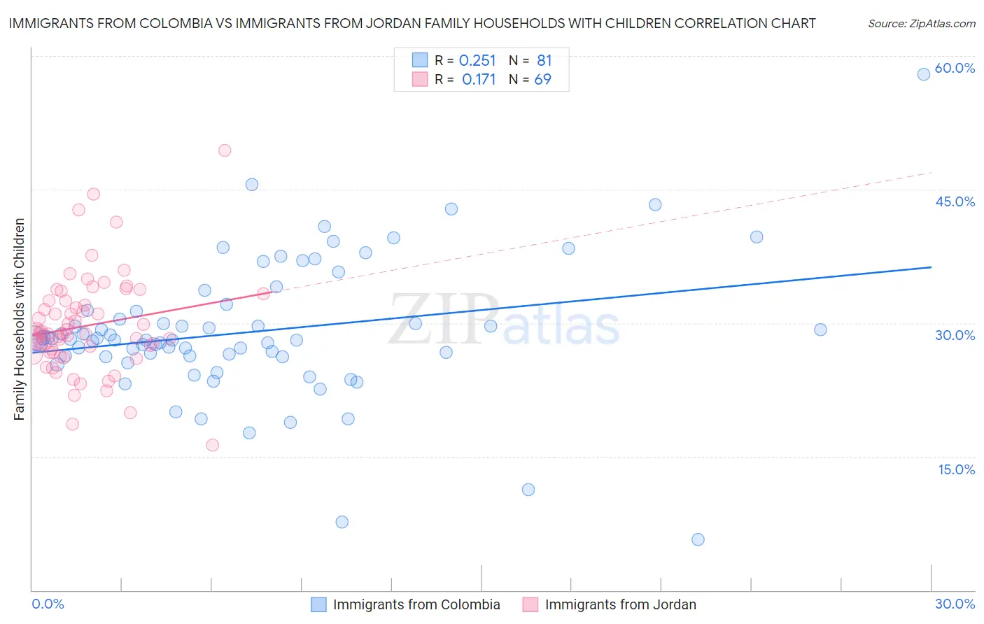 Immigrants from Colombia vs Immigrants from Jordan Family Households with Children