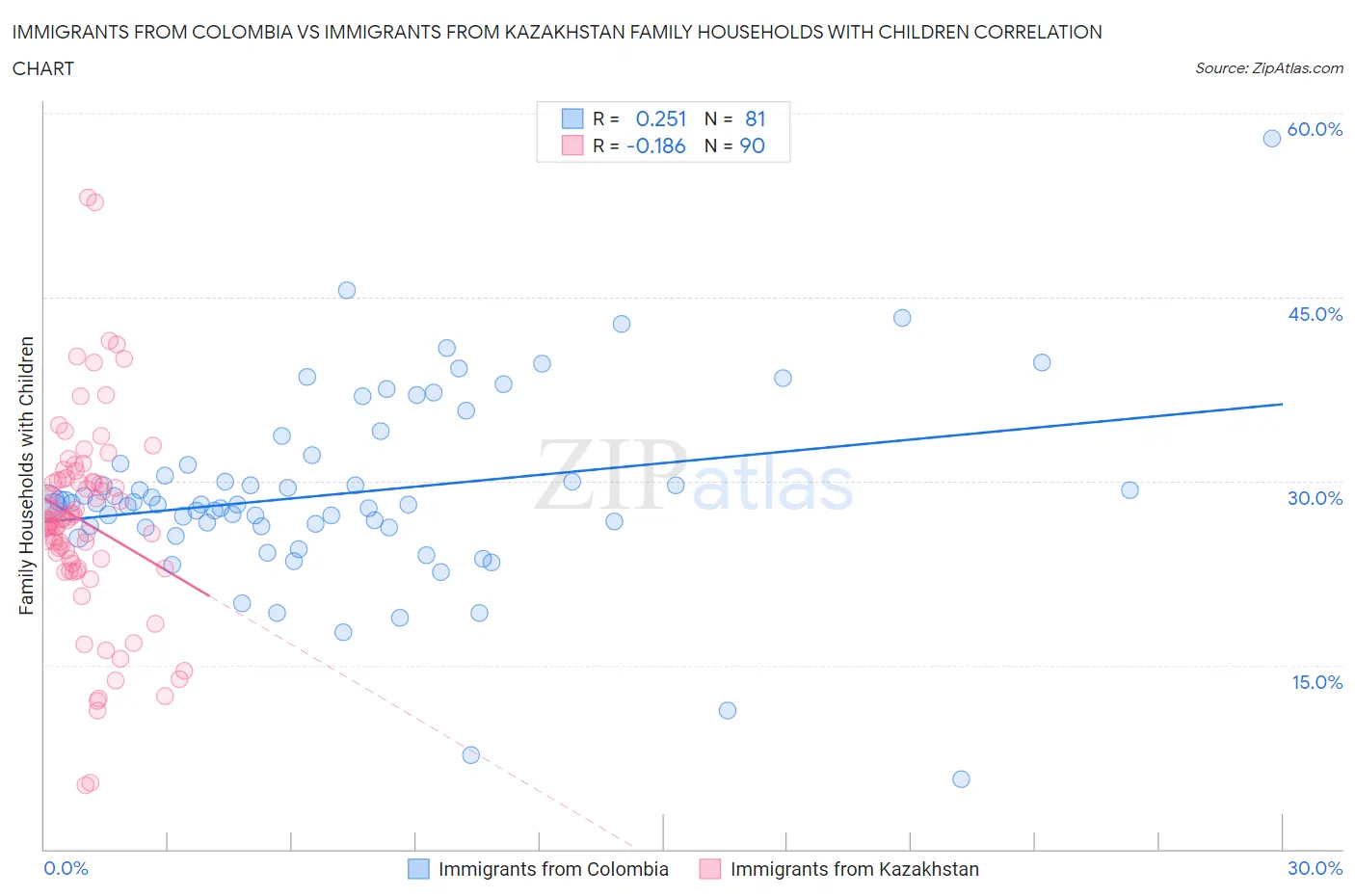 Immigrants from Colombia vs Immigrants from Kazakhstan Family Households with Children