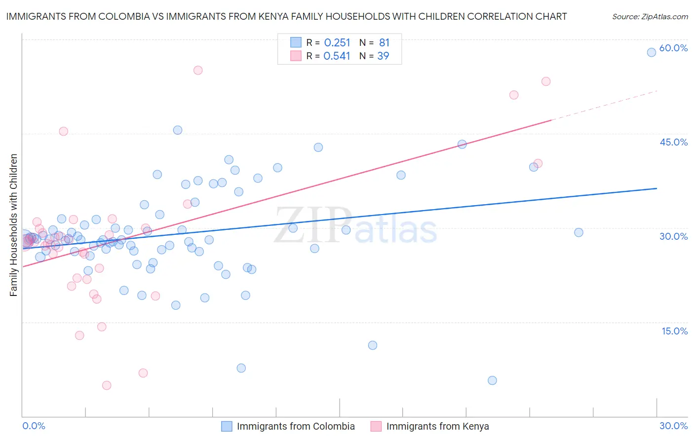 Immigrants from Colombia vs Immigrants from Kenya Family Households with Children