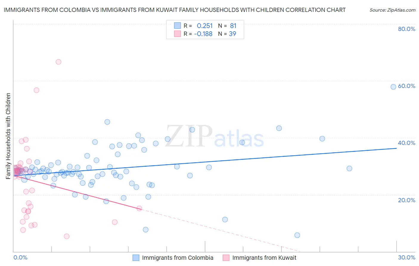 Immigrants from Colombia vs Immigrants from Kuwait Family Households with Children
