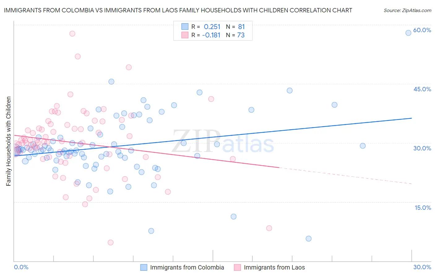 Immigrants from Colombia vs Immigrants from Laos Family Households with Children