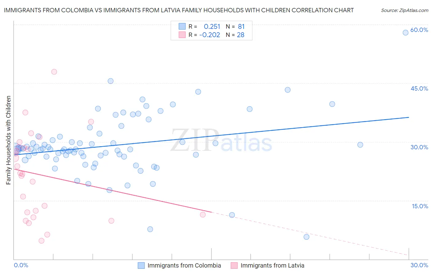 Immigrants from Colombia vs Immigrants from Latvia Family Households with Children