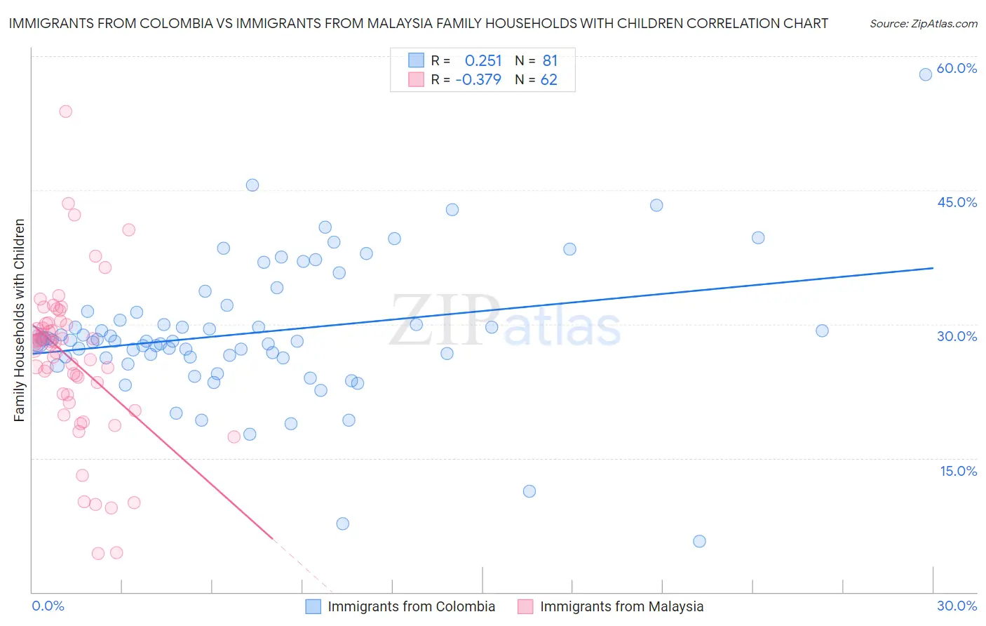 Immigrants from Colombia vs Immigrants from Malaysia Family Households with Children