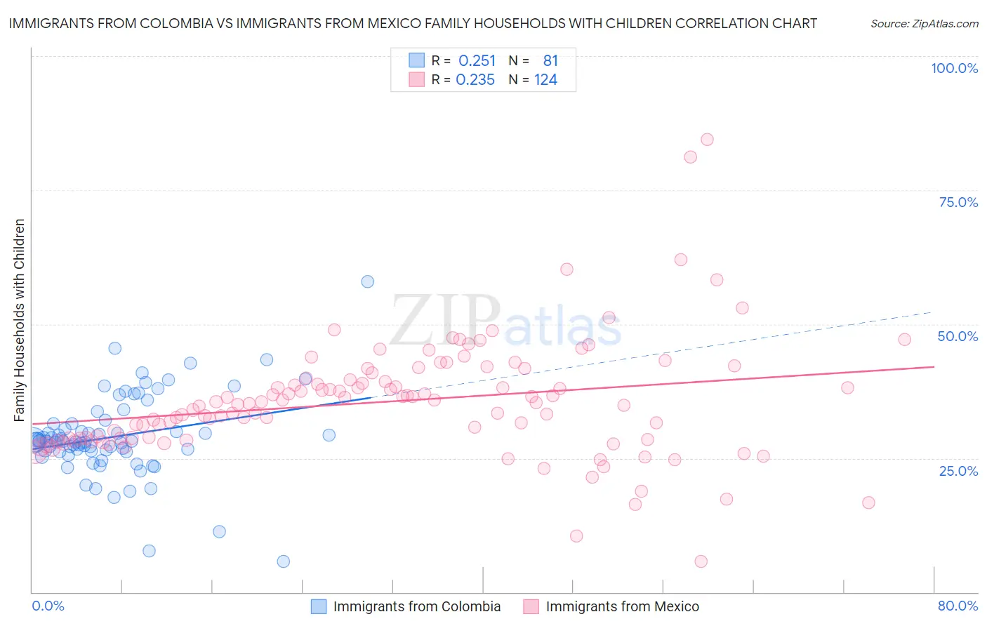 Immigrants from Colombia vs Immigrants from Mexico Family Households with Children