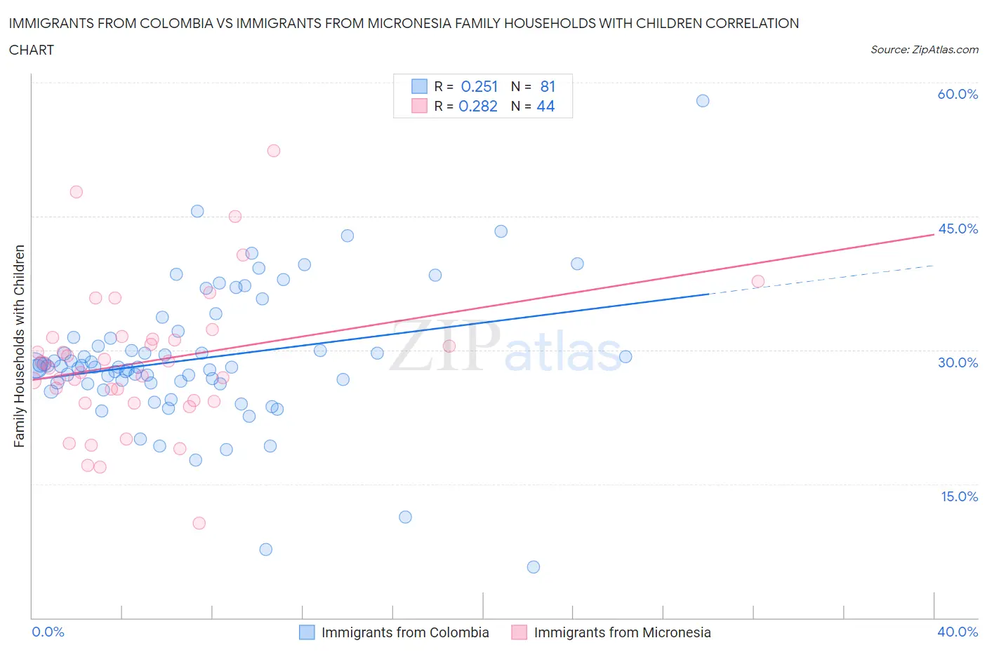 Immigrants from Colombia vs Immigrants from Micronesia Family Households with Children