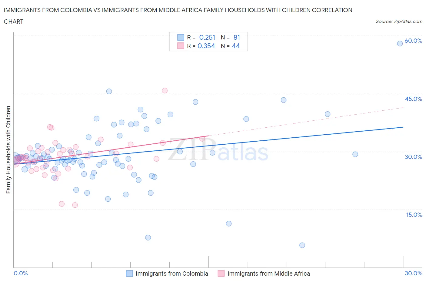 Immigrants from Colombia vs Immigrants from Middle Africa Family Households with Children