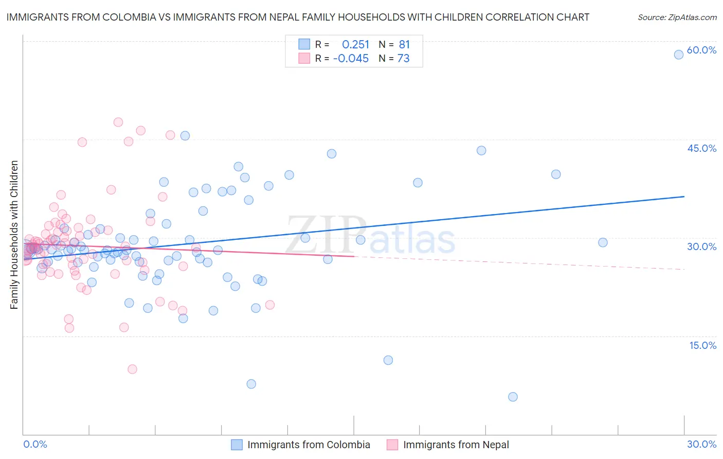 Immigrants from Colombia vs Immigrants from Nepal Family Households with Children