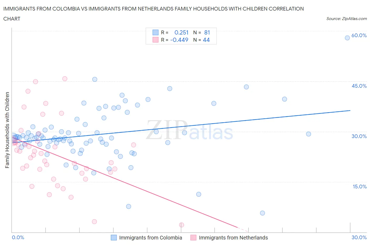 Immigrants from Colombia vs Immigrants from Netherlands Family Households with Children