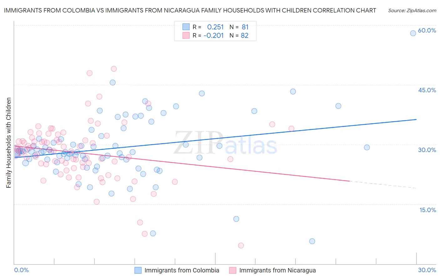 Immigrants from Colombia vs Immigrants from Nicaragua Family Households with Children