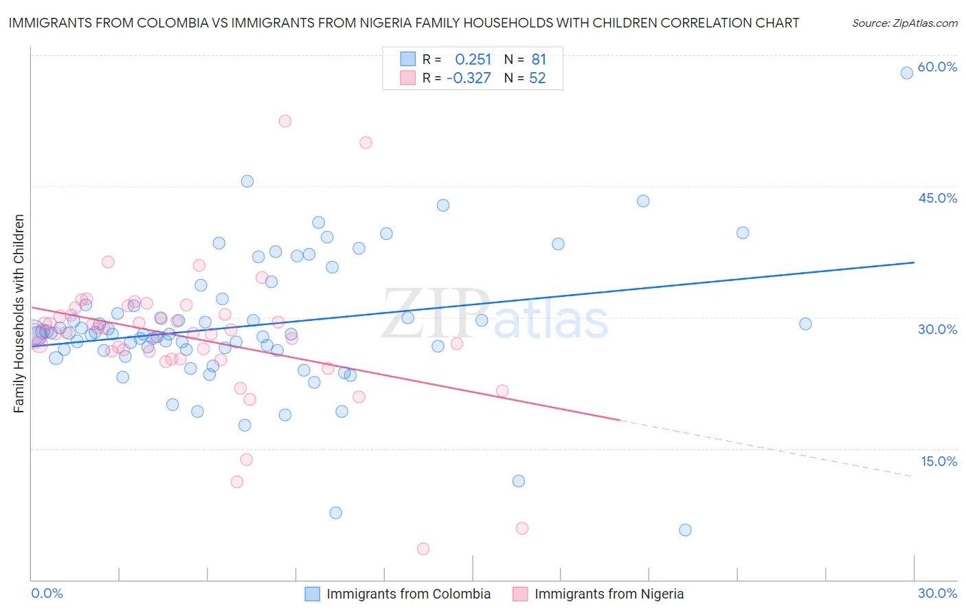 Immigrants from Colombia vs Immigrants from Nigeria Family Households with Children