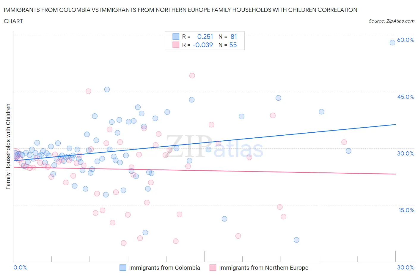 Immigrants from Colombia vs Immigrants from Northern Europe Family Households with Children