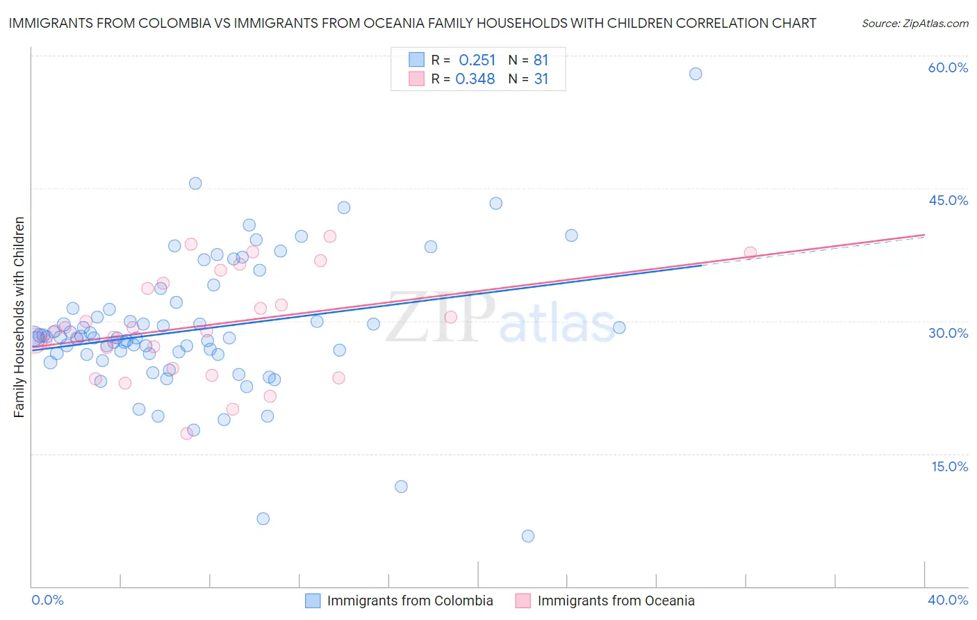 Immigrants from Colombia vs Immigrants from Oceania Family Households with Children