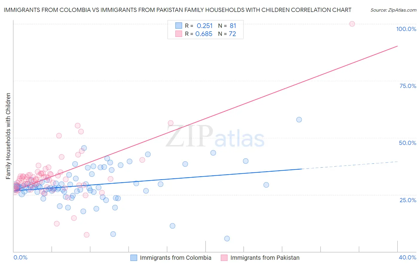 Immigrants from Colombia vs Immigrants from Pakistan Family Households with Children