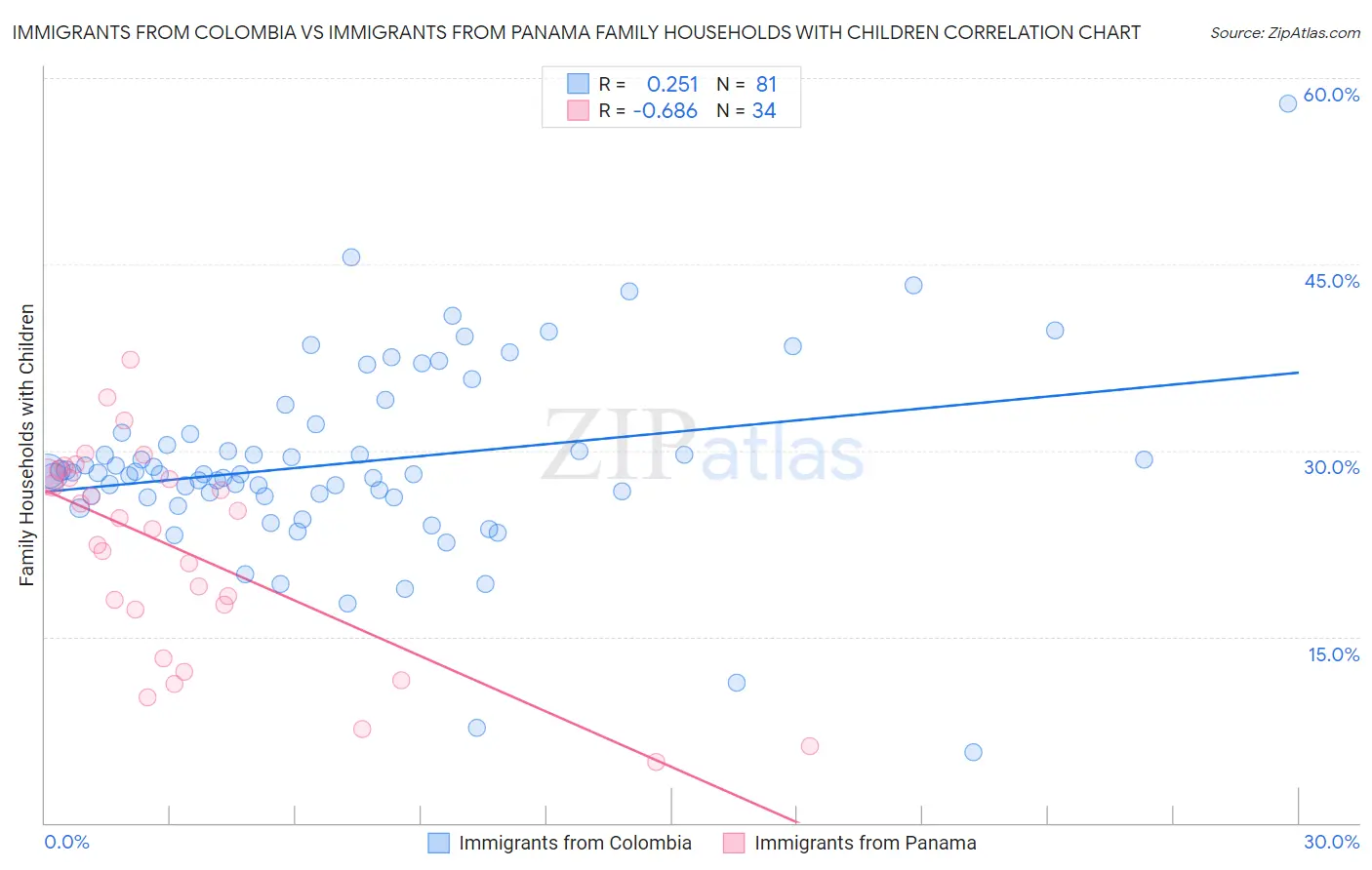 Immigrants from Colombia vs Immigrants from Panama Family Households with Children