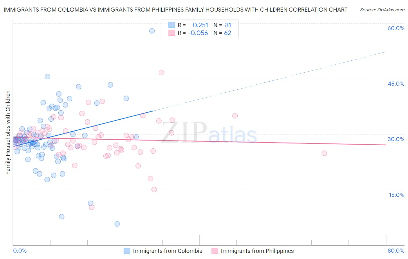 Immigrants from Colombia vs Immigrants from Philippines Family Households with Children