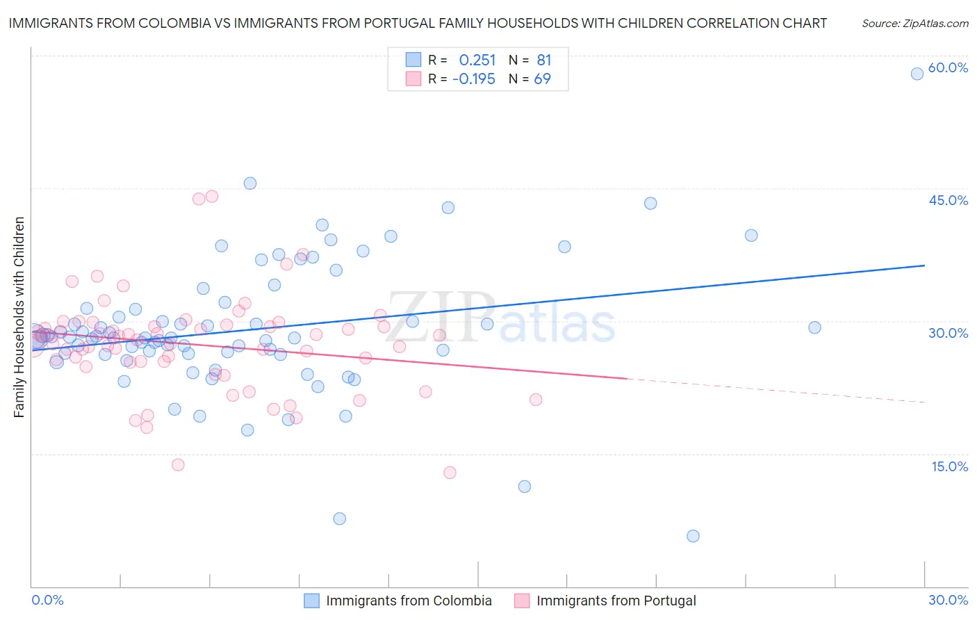 Immigrants from Colombia vs Immigrants from Portugal Family Households with Children