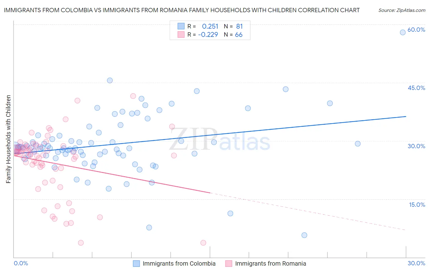 Immigrants from Colombia vs Immigrants from Romania Family Households with Children