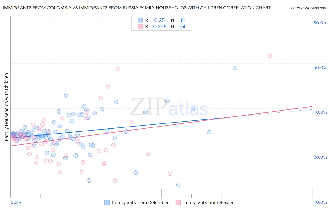 Immigrants from Colombia vs Immigrants from Russia Family Households with Children