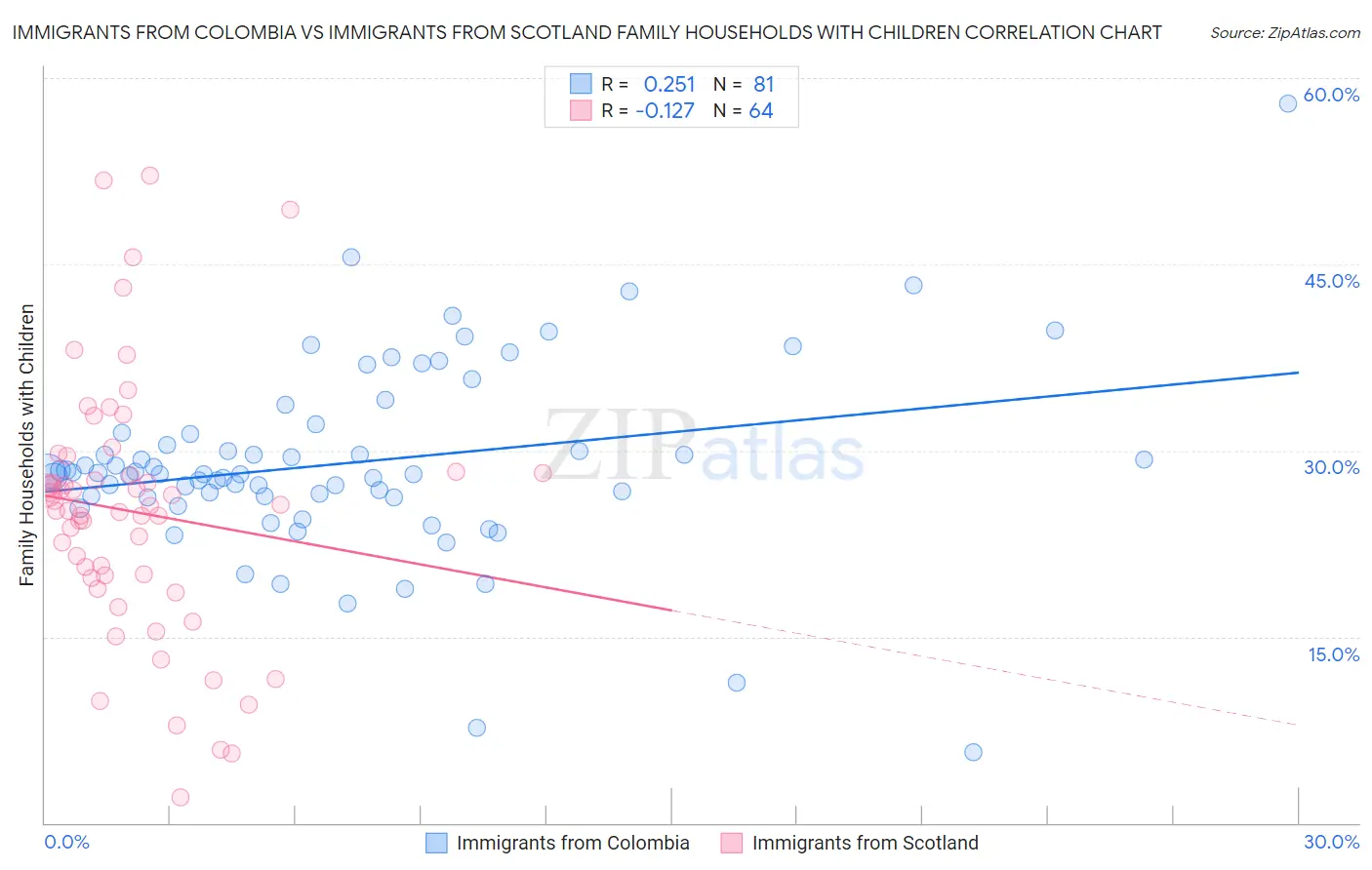Immigrants from Colombia vs Immigrants from Scotland Family Households with Children