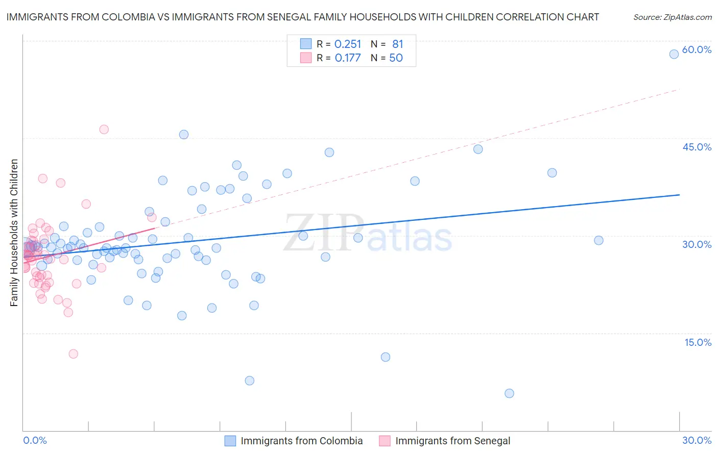 Immigrants from Colombia vs Immigrants from Senegal Family Households with Children