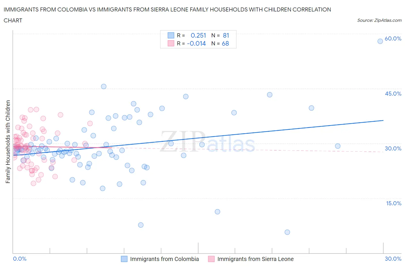 Immigrants from Colombia vs Immigrants from Sierra Leone Family Households with Children