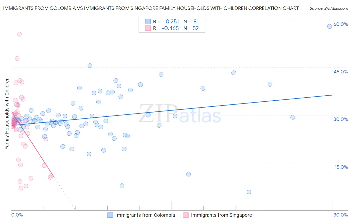 Immigrants from Colombia vs Immigrants from Singapore Family Households with Children