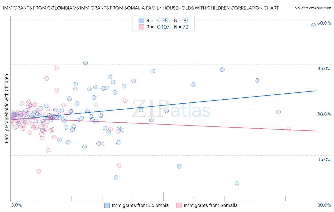 Immigrants from Colombia vs Immigrants from Somalia Family Households with Children