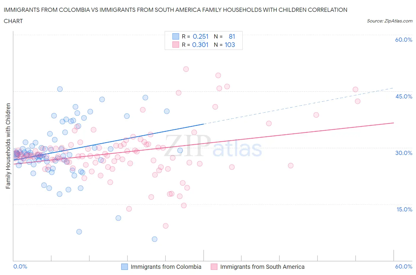 Immigrants from Colombia vs Immigrants from South America Family Households with Children