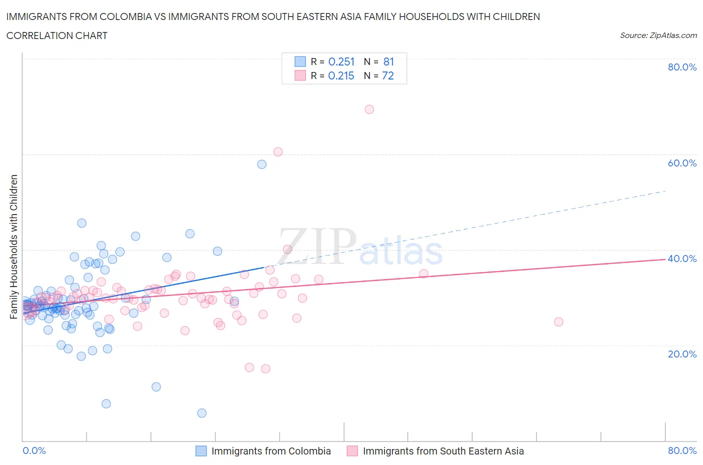 Immigrants from Colombia vs Immigrants from South Eastern Asia Family Households with Children