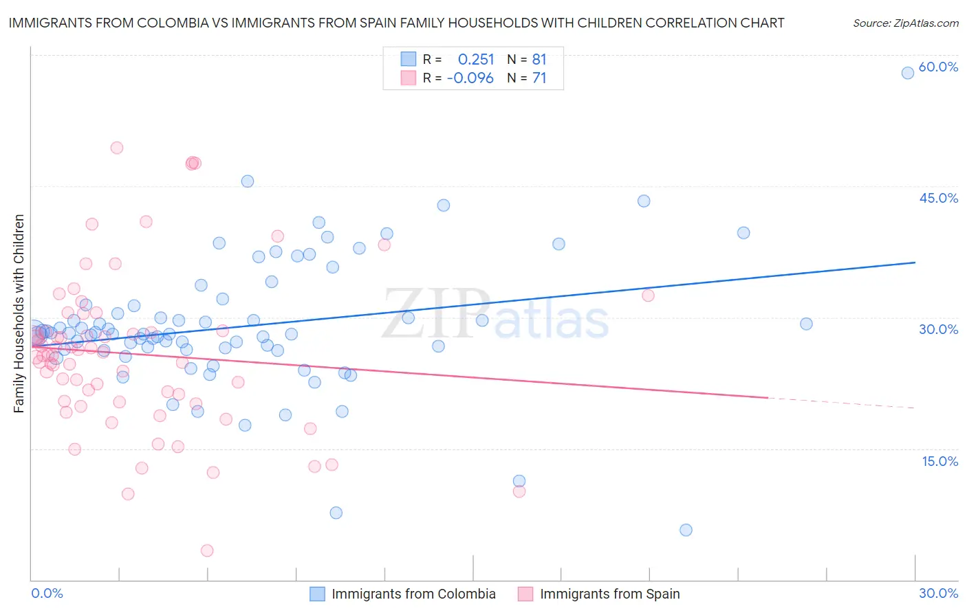Immigrants from Colombia vs Immigrants from Spain Family Households with Children