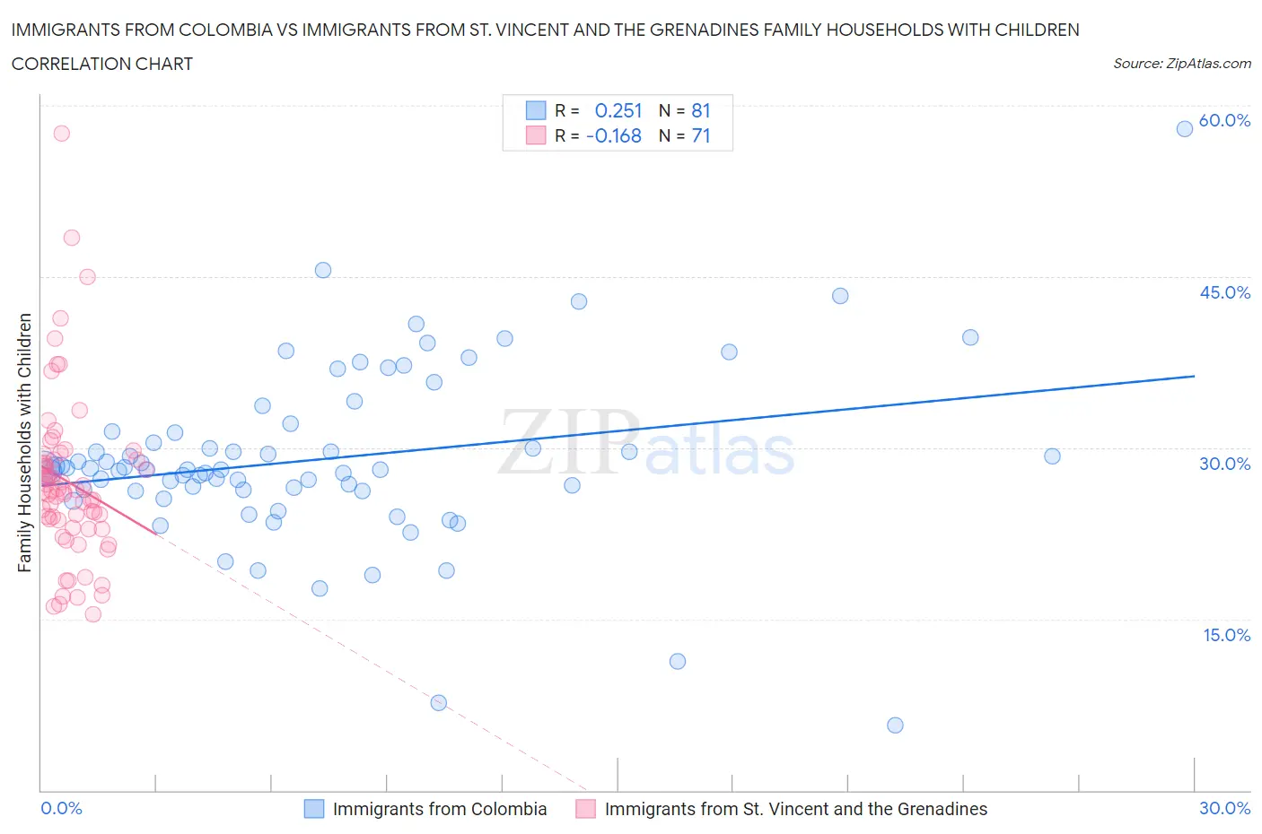 Immigrants from Colombia vs Immigrants from St. Vincent and the Grenadines Family Households with Children