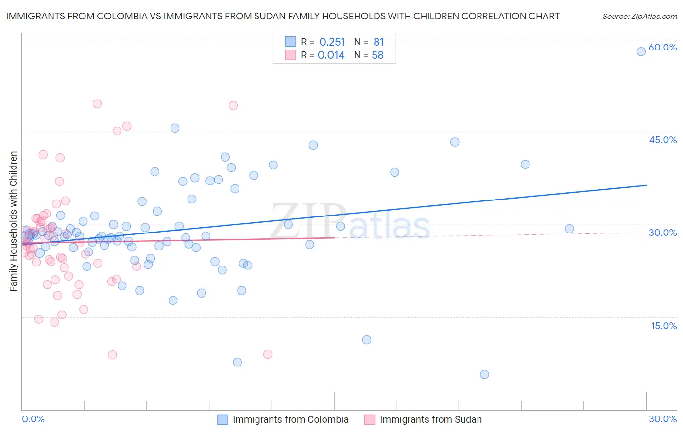 Immigrants from Colombia vs Immigrants from Sudan Family Households with Children