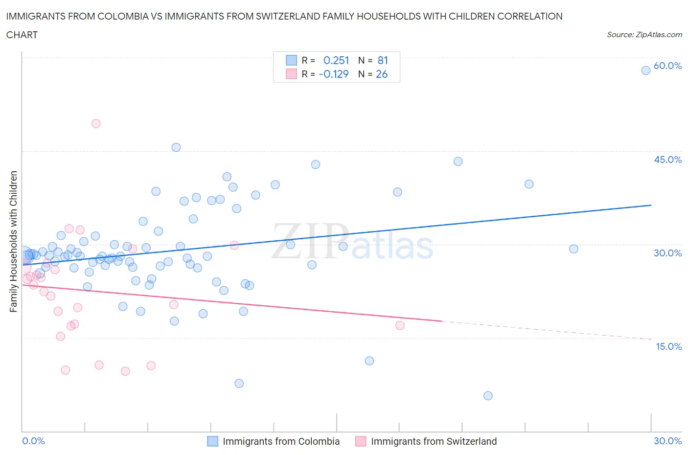 Immigrants from Colombia vs Immigrants from Switzerland Family Households with Children