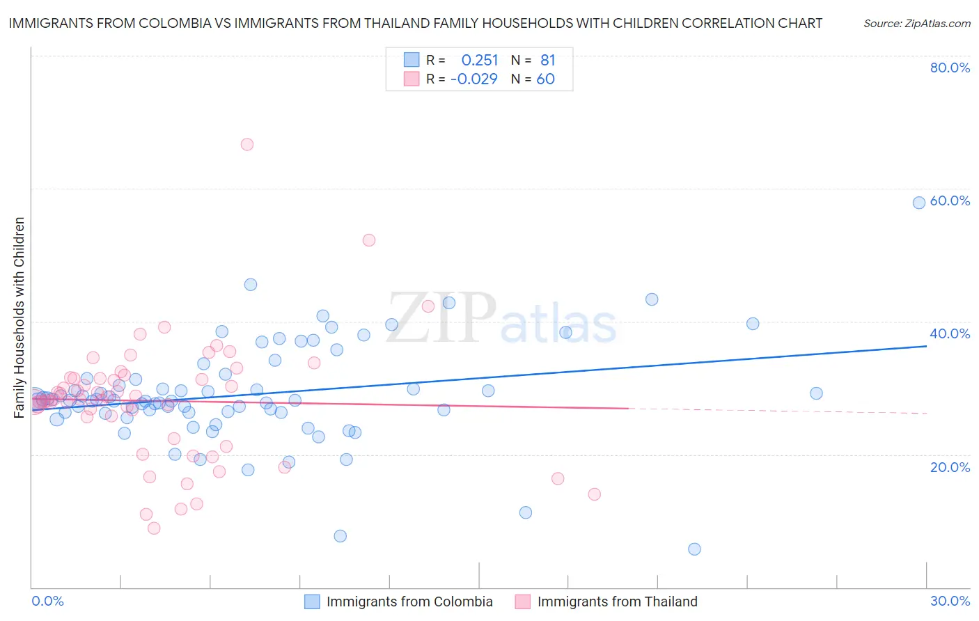 Immigrants from Colombia vs Immigrants from Thailand Family Households with Children