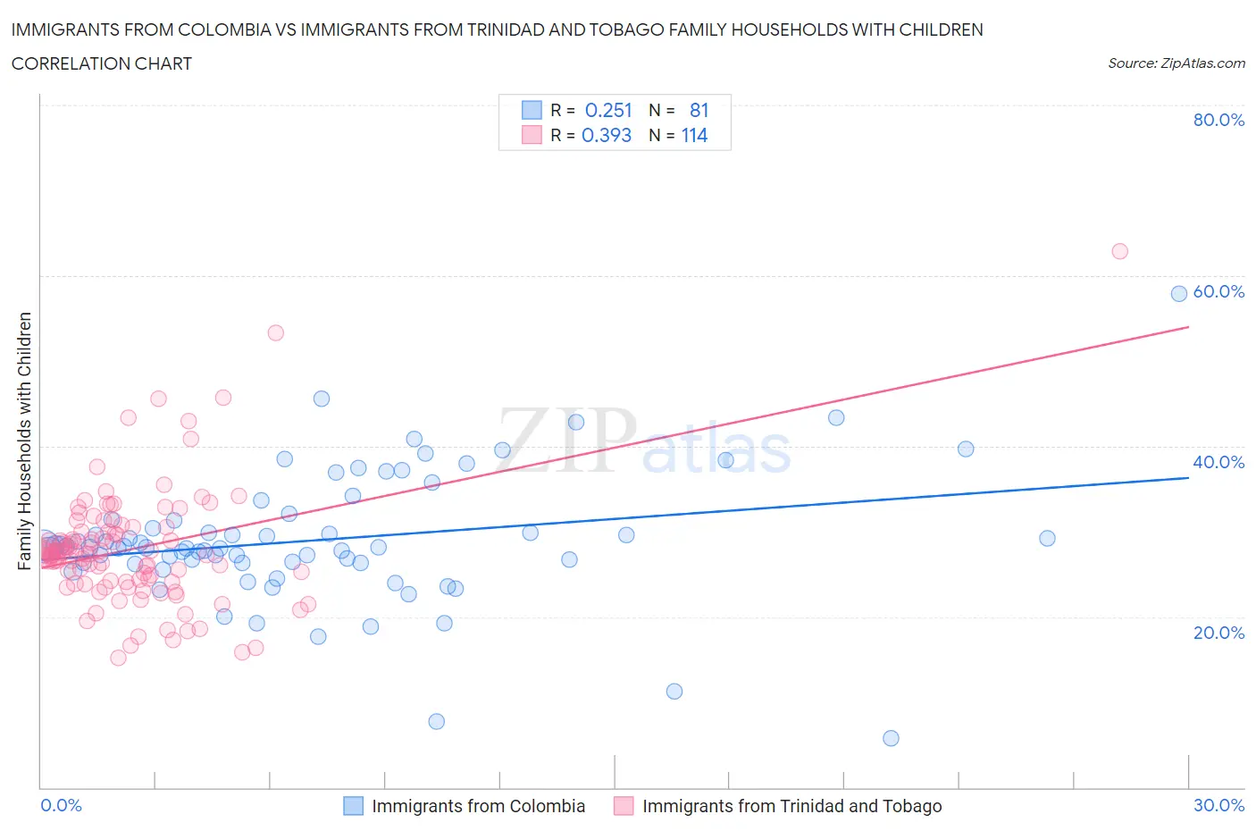 Immigrants from Colombia vs Immigrants from Trinidad and Tobago Family Households with Children