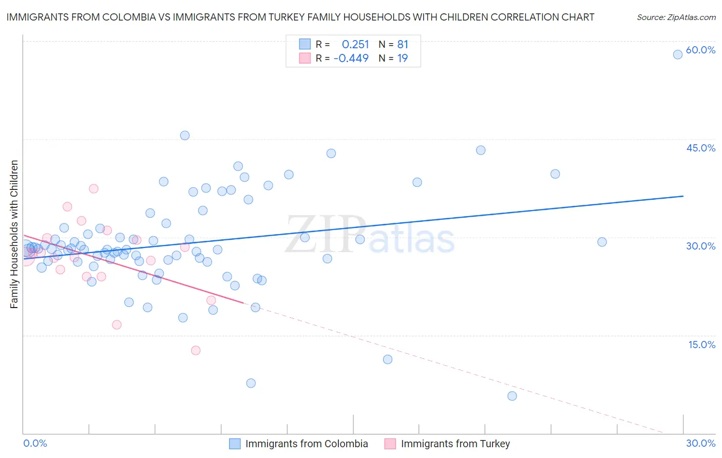 Immigrants from Colombia vs Immigrants from Turkey Family Households with Children