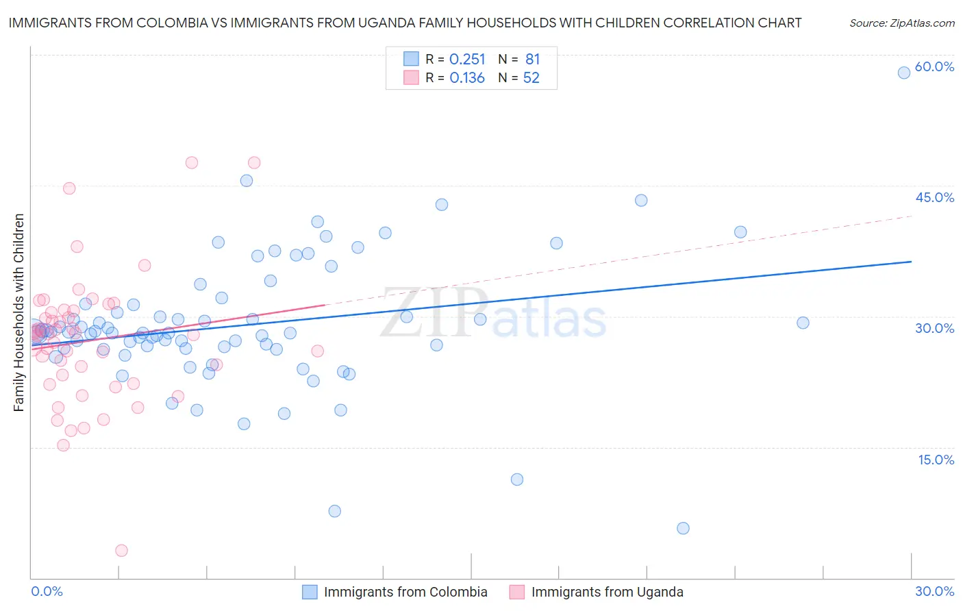 Immigrants from Colombia vs Immigrants from Uganda Family Households with Children