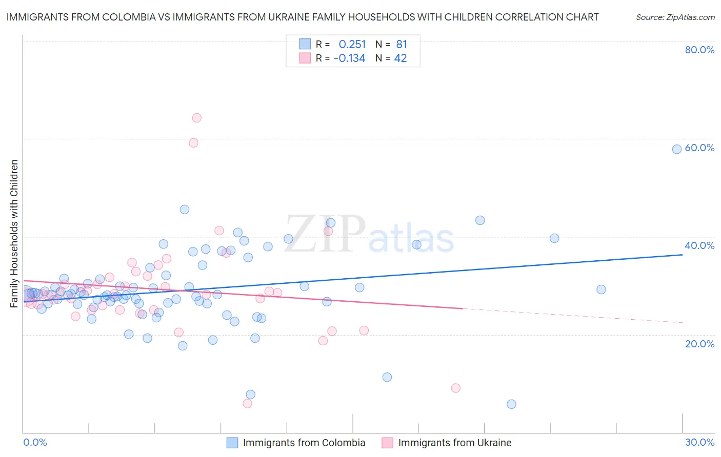 Immigrants from Colombia vs Immigrants from Ukraine Family Households with Children